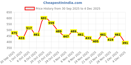 myntra.com glitchez Paneled Extended Sleeves Empire Top glitchez Price History Graph from 30 Sep 2025 to 4 Dec 2025