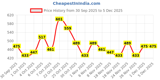 myntra.com glitchez Paneled Extended Sleeves Empire Top glitchez Price History Graph from 30 Sep 2025 to 5 Dec 2025