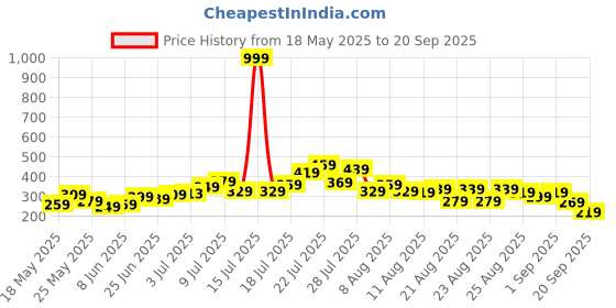myntra.com glitchez Paneled Persona Printed Drop-Shoulder Sleeves Oversized T-shirt glitchez Price History Graph from 18 May 2025 to 20 Sep 2025