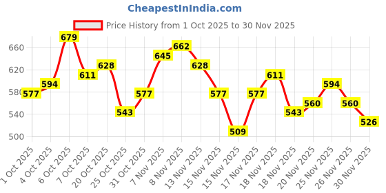 myntra.com glitchez Paneled Raw Edge Applique Detail Sweatshirt glitchez Price History Graph from 1 Oct 2025 to 30 Nov 2025