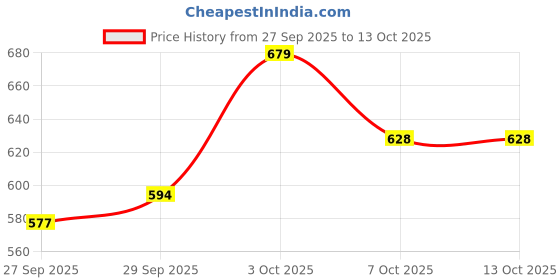 myntra.com glitchez Paneled Relaxed Tailored Jacket glitchez Price History Graph from 27 Sep 2025 to 13 Oct 2025