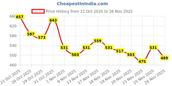 myntra.com glitchez Paneled Sleeveless Vest Top glitchez Price History Graph from 21 Oct 2025 to 25 Nov 2025