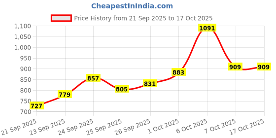 myntra.com glitchez Panelled Colourblocked Tailored Jacket glitchez Price History Graph from 21 Sep 2025 to 17 Oct 2025
