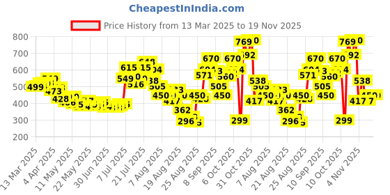 myntra.com glitchez Panelled Hues Typography Print Ribbed Crop Fitted Top glitchez Price History Graph from 13 Mar 2025 to 19 Nov 2025