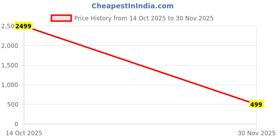 myntra.com glitchez Party Wedge Sandals glitchez Price History Graph from 14 Oct 2025 to 30 Nov 2025