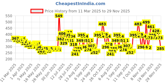 myntra.com glitchez Pastel Bliss Self-Striped Bardot Crop Top glitchez Price History Graph from 11 Mar 2025 to 29 Nov 2025