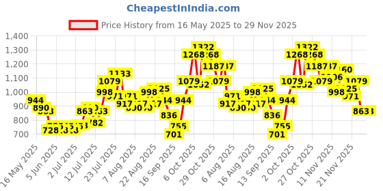 myntra.com glitchez Pastel Dreams Crop Relaxed Fit Co-Ords glitchez Price History Graph from 16 May 2025 to 29 Nov 2025