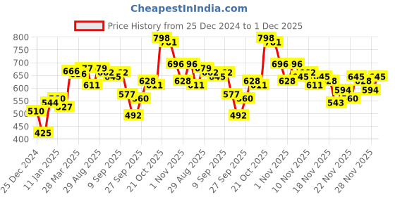 myntra.com glitchez Pastel Dreams Lace Inserts Peplum Top glitchez Price History Graph from 25 Dec 2024 to 1 Dec 2025