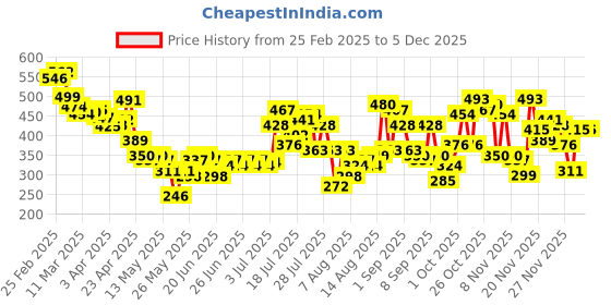 myntra.com glitchez Pastel Dreams Scoop Neck Crop Top glitchez Price History Graph from 25 Feb 2025 to 4 Dec 2025