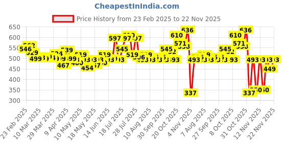 myntra.com glitchez Pastel Dreams Self-Design Slim Fit Bodysuit glitchez Price History Graph from 23 Feb 2025 to 22 Nov 2025