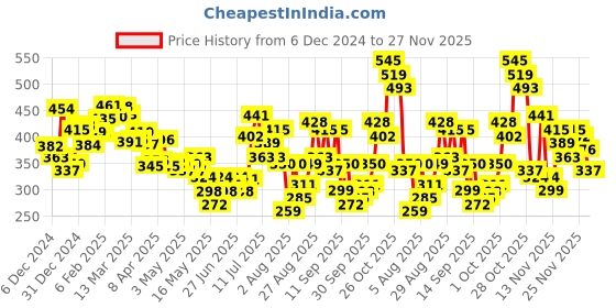 myntra.com glitchez Pastel Dreams Smocked Ruffled Empire Crop Top glitchez Price History Graph from 6 Dec 2024 to 27 Nov 2025