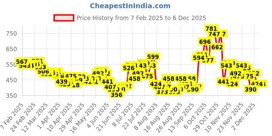 myntra.com glitchez Pastel Dreams Wrap Mini Skort glitchez Price History Graph from 7 Feb 2025 to 4 Dec 2025