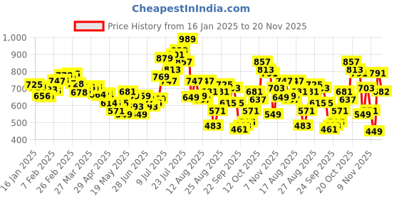 myntra.com glitchez Pastel Paradise Abstract Print Semi-Sheer Mini A-Line Dress glitchez Price History Graph from 16 Jan 2025 to 17 Nov 2025