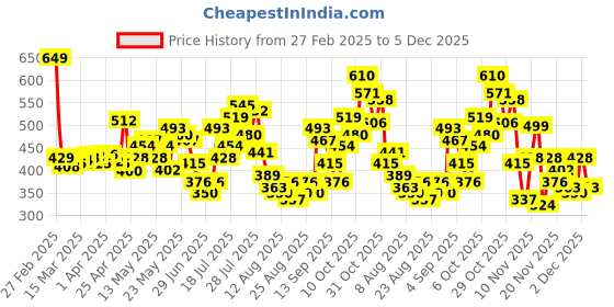 myntra.com glitchez Pastel Paradise Bow Detail Mini A-Line Skirt glitchez Price History Graph from 27 Feb 2025 to 5 Dec 2025