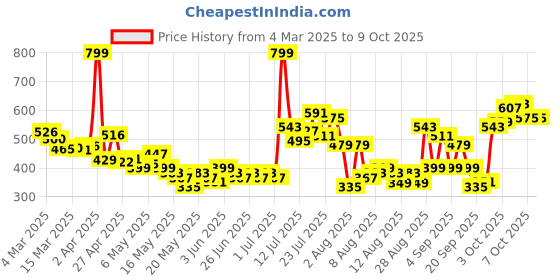 myntra.com glitchez Pastel Paradise Cut-Out Layered Style Crop Top glitchez Price History Graph from 4 Mar 2025 to 8 Oct 2025