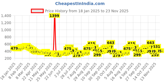 myntra.com glitchez Pastel Paradise Cut-Out Sleeves Front Knot Top glitchez Price History Graph from 18 Jan 2025 to 21 Nov 2025