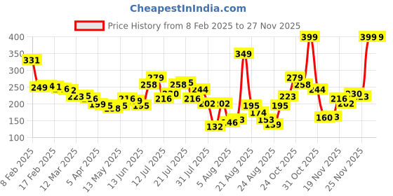 myntra.com glitchez Pastel Paradise Fitted Top glitchez Price History Graph from 8 Feb 2025 to 23 Nov 2025