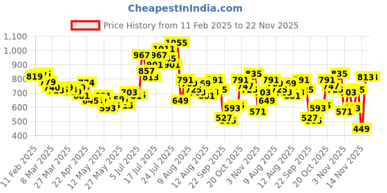 myntra.com glitchez Pastel Paradise Mesh Ruched Strapless Midi Dress glitchez Price History Graph from 11 Feb 2025 to 22 Nov 2025