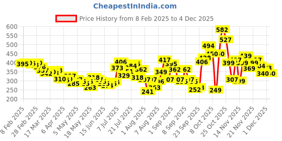 myntra.com glitchez Pastel Paradise Ribbed Lace-Up Back Crop Top glitchez Price History Graph from 8 Feb 2025 to 4 Dec 2025
