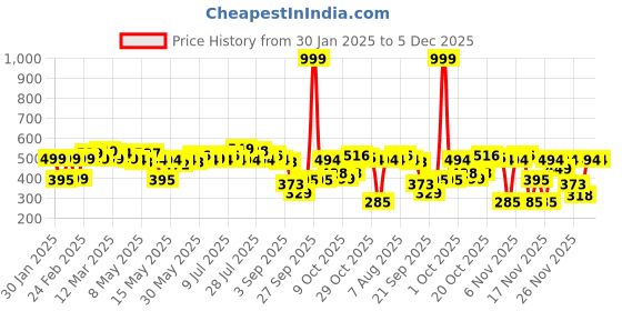 myntra.com glitchez Pastel Paradise Scoop Neck Bodysuit glitchez Price History Graph from 30 Jan 2025 to 5 Dec 2025