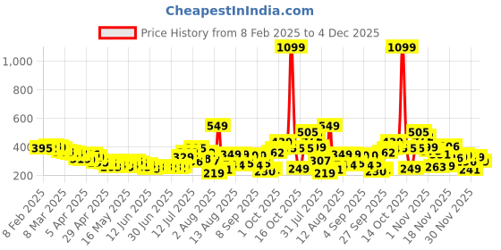 myntra.com glitchez Pastel Paradise Scoop Neck Ribbed Crop Top glitchez Price History Graph from 8 Feb 2025 to 4 Dec 2025