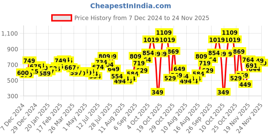 myntra.com glitchez Pastel Paradise Self-Design Twisted Mini A-Line Dress glitchez Price History Graph from 7 Dec 2024 to 24 Nov 2025