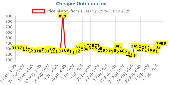 myntra.com glitchez Pastel Paradise Textured Asymmetric Crop Top glitchez Price History Graph from 13 Mar 2025 to 6 Nov 2025