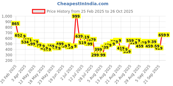 myntra.com glitchez Pastel Paradise Textured Oversized T-shirt glitchez Price History Graph from 25 Feb 2025 to 25 Oct 2025