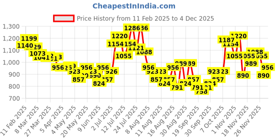 myntra.com glitchez Pastel Paradise Tie-Up Co-Ords glitchez Price History Graph from 11 Feb 2025 to 4 Dec 2025