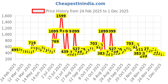 myntra.com glitchez Pastel Power Smocked Tiered Top glitchez Price History Graph from 24 Feb 2025 to 30 Nov 2025
