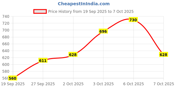 myntra.com glitchez Patch Pocket Pullover Sweaters glitchez Price History Graph from 19 Sep 2025 to 7 Oct 2025