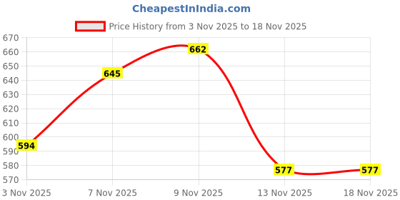 myntra.com glitchez Patch Pockets Cardigan glitchez Price History Graph from 3 Nov 2025 to 18 Nov 2025