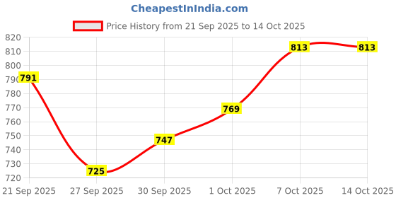 myntra.com glitchez Patchwork Oversized Pullover glitchez Price History Graph from 21 Sep 2025 to 13 Oct 2025