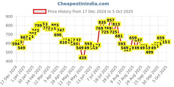 myntra.com glitchez Pattern Play Conversational Self Design Pullover glitchez Price History Graph from 17 Dec 2024 to 4 Oct 2025