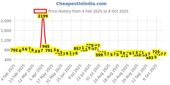 myntra.com glitchez Pattern Play Self-Design Regular Shirt glitchez Price History Graph from 4 Feb 2025 to 7 Oct 2025