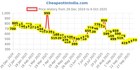myntra.com glitchez Pattern Playbook Checked Shirt glitchez Price History Graph from 29 Dec 2024 to 6 Oct 2025