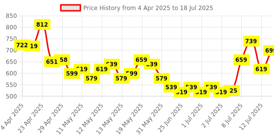 myntra.com glitchez Pattern Pop Abstract Printed A-Line Dress glitchez Price History Graph from 4 Apr 2025 to 18 Jul 2025