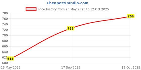 myntra.com glitchez Pattern Popstar Printed Oversized Casual Shirt glitchez Price History Graph from 26 May 2025 to 12 Oct 2025