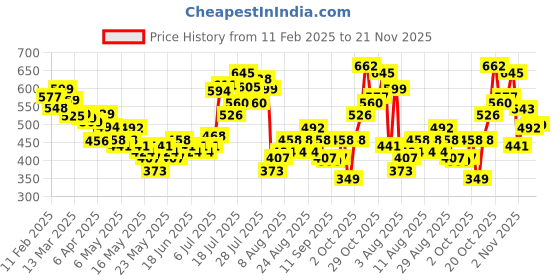 myntra.com glitchez Peace Graphic Relaxed Drop-Shoulder Shirt glitchez Price History Graph from 11 Feb 2025 to 21 Nov 2025