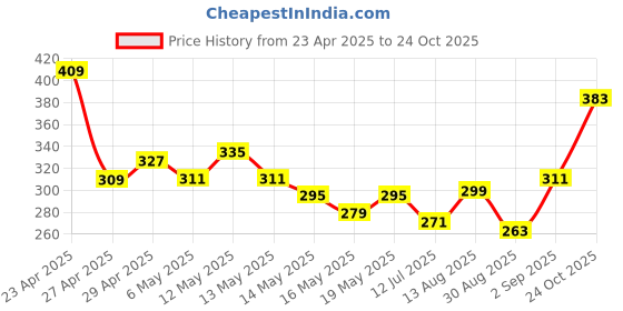 myntra.com glitchez Peace in Chaos Printed Relaxed T-shirt glitchez Price History Graph from 23 Apr 2025 to 24 Oct 2025