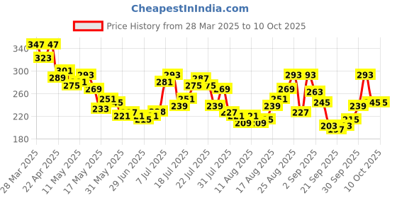 myntra.com glitchez Peach Pop Printed T-shirt glitchez Price History Graph from 28 Mar 2025 to 10 Oct 2025