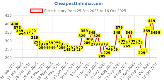 myntra.com glitchez Peak-a-Boo Cut Out Detail Ribbed Crop Top glitchez Price History Graph from 25 Feb 2025 to 15 Oct 2025