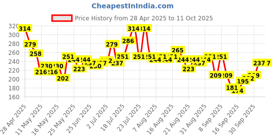 myntra.com glitchez Peak Delusion Boxy Graphic Printed Crop T-shirt glitchez Price History Graph from 28 Apr 2025 to 9 Oct 2025