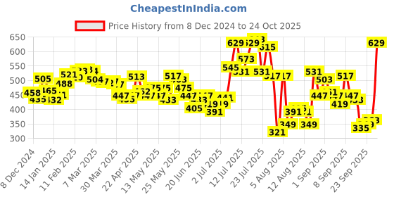 myntra.com glitchez Peek Chic Cut-Out Crop Shirt Style Top glitchez Price History Graph from 8 Dec 2024 to 24 Oct 2025