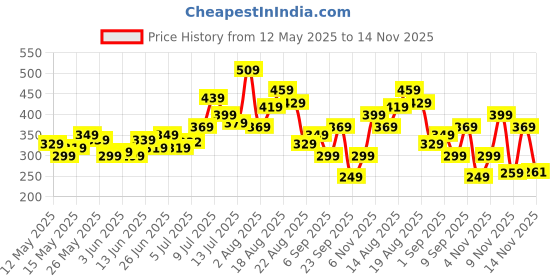 myntra.com glitchez Peplum Pop Sleeveless Top glitchez Price History Graph from 12 May 2025 to 14 Nov 2025