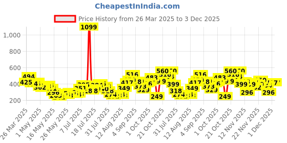 myntra.com glitchez Perfectly Chic Ribbed Scoop Neck Crop Top glitchez Price History Graph from 26 Mar 2025 to 3 Dec 2025