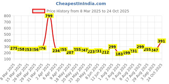 myntra.com glitchez Perfectly Drained Printed Oversized T-shirt glitchez Price History Graph from 8 Mar 2025 to 24 Oct 2025