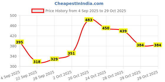 myntra.com glitchez Perkins Collar Textured Upturn Stitch Top glitchez Price History Graph from 4 Sep 2025 to 29 Oct 2025