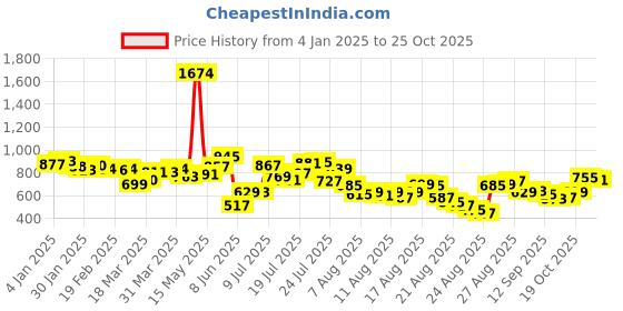 myntra.com glitchez Petal Perfection Embroidered Gathered Detail Empire Top glitchez Price History Graph from 4 Jan 2025 to 24 Oct 2025