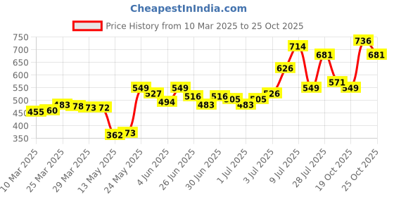 myntra.com glitchez Petal Pop Printed Puff Sleeve Shirt Style Top glitchez Price History Graph from 10 Mar 2025 to 24 Oct 2025